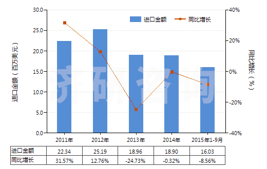 2011-2015年9月中國(guó)非零售與其他混紡合纖短纖紗線(混紡指按重量計(jì)其他合成纖維短纖含量在85%以下)(HS55099900)進(jìn)口總額及增速統(tǒng)計(jì)
